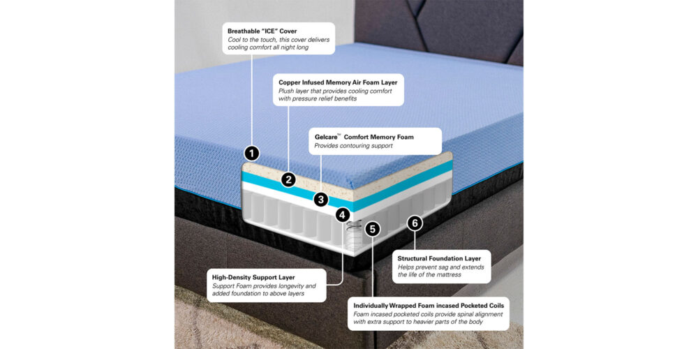 Renew-Home-12-5-Layer-Hybrid-Memory-Foam-Mattress-09